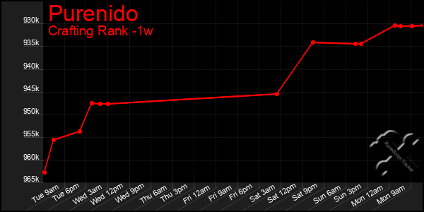 Last 7 Days Graph of Purenido