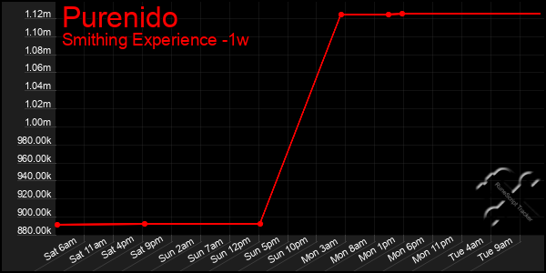 Last 7 Days Graph of Purenido