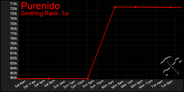 Last 7 Days Graph of Purenido