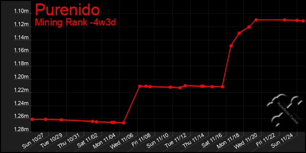 Last 31 Days Graph of Purenido