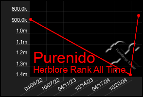 Total Graph of Purenido