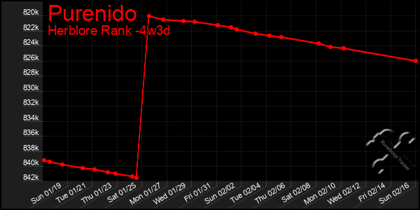 Last 31 Days Graph of Purenido