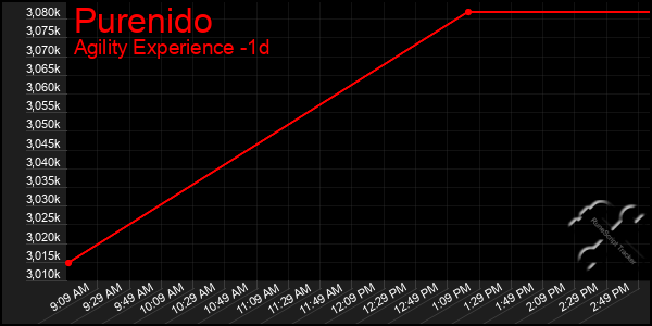 Last 24 Hours Graph of Purenido
