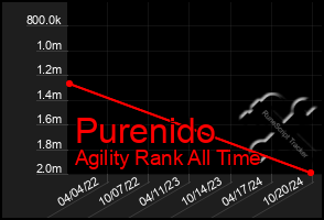 Total Graph of Purenido