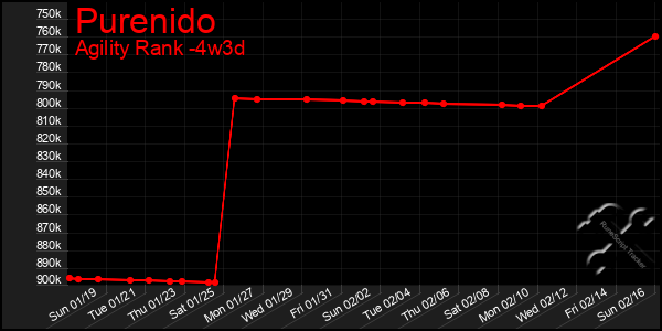 Last 31 Days Graph of Purenido