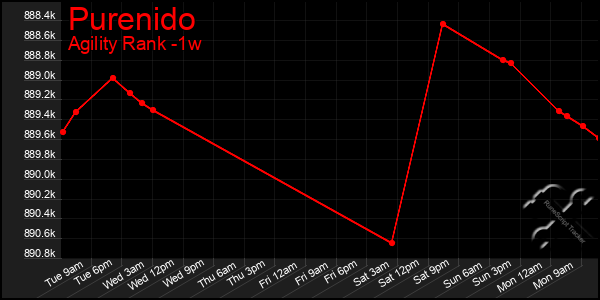 Last 7 Days Graph of Purenido