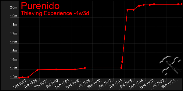 Last 31 Days Graph of Purenido