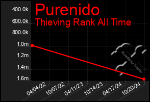 Total Graph of Purenido