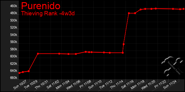 Last 31 Days Graph of Purenido