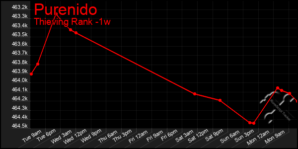 Last 7 Days Graph of Purenido