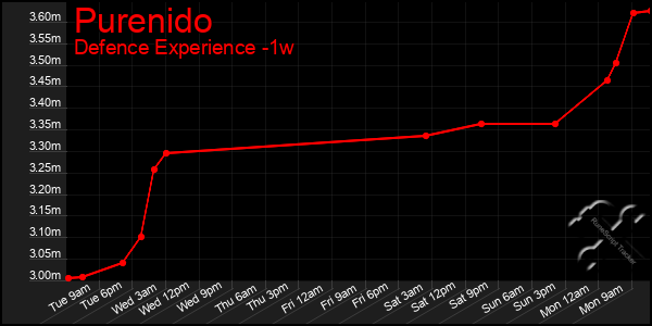 Last 7 Days Graph of Purenido