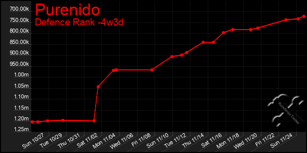 Last 31 Days Graph of Purenido