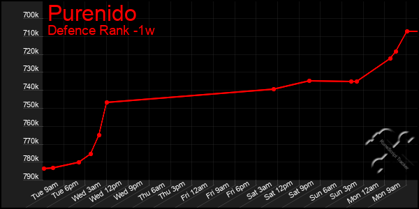 Last 7 Days Graph of Purenido