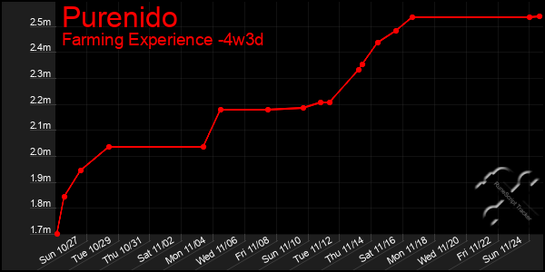 Last 31 Days Graph of Purenido