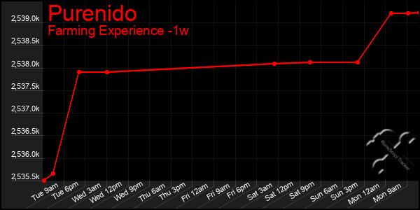 Last 7 Days Graph of Purenido