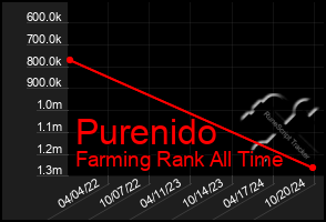 Total Graph of Purenido