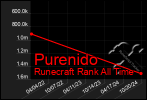 Total Graph of Purenido