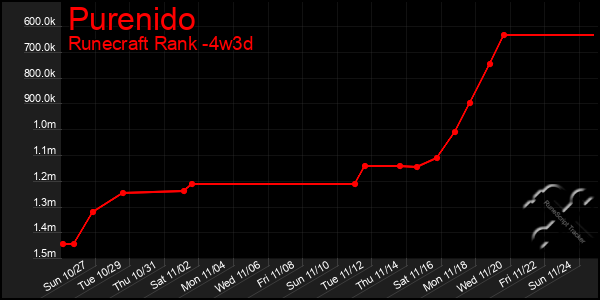 Last 31 Days Graph of Purenido