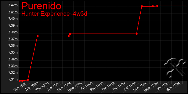 Last 31 Days Graph of Purenido