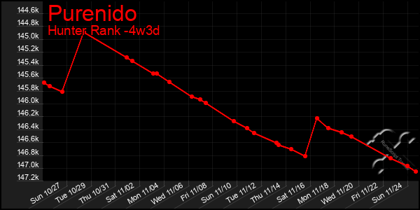 Last 31 Days Graph of Purenido