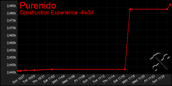 Last 31 Days Graph of Purenido