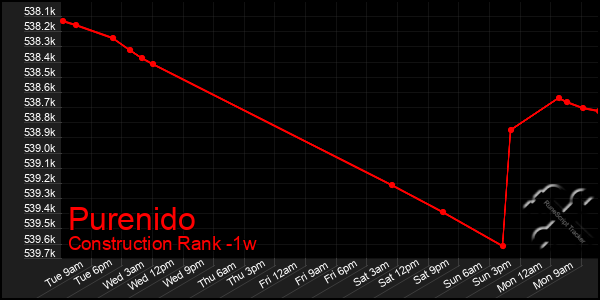 Last 7 Days Graph of Purenido