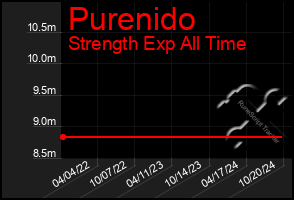 Total Graph of Purenido