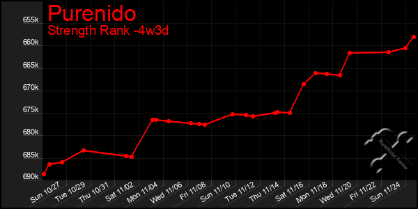 Last 31 Days Graph of Purenido