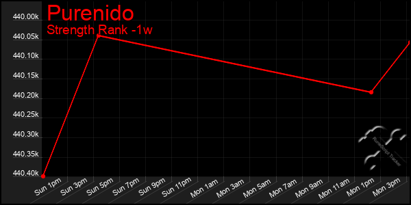 Last 7 Days Graph of Purenido