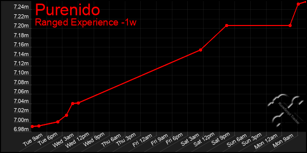 Last 7 Days Graph of Purenido