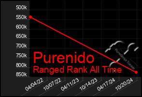 Total Graph of Purenido