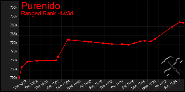 Last 31 Days Graph of Purenido