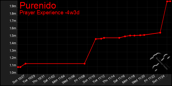 Last 31 Days Graph of Purenido