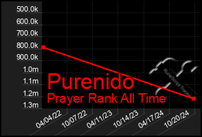 Total Graph of Purenido