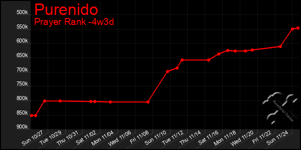 Last 31 Days Graph of Purenido