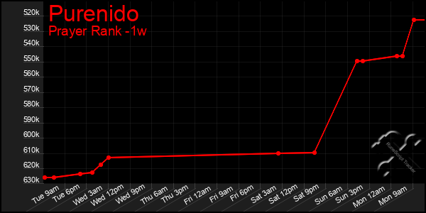 Last 7 Days Graph of Purenido