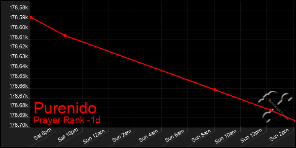 Last 24 Hours Graph of Purenido