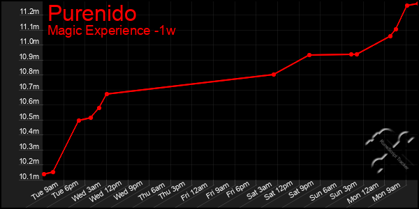 Last 7 Days Graph of Purenido