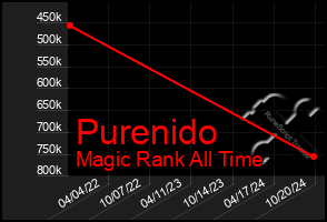 Total Graph of Purenido