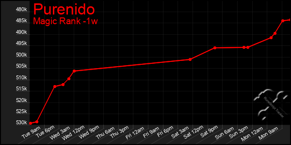 Last 7 Days Graph of Purenido