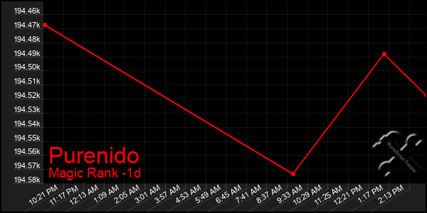 Last 24 Hours Graph of Purenido