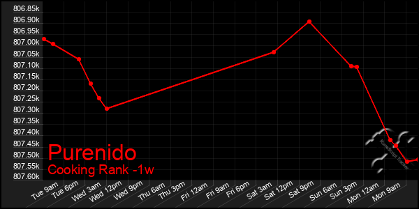 Last 7 Days Graph of Purenido