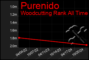 Total Graph of Purenido