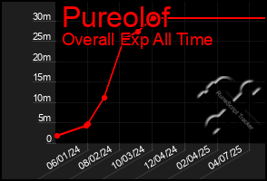 Total Graph of Pureolof
