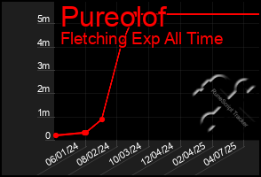 Total Graph of Pureolof