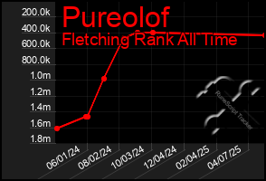 Total Graph of Pureolof
