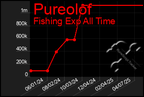 Total Graph of Pureolof