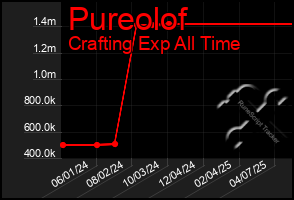Total Graph of Pureolof