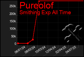 Total Graph of Pureolof