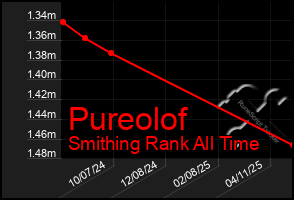 Total Graph of Pureolof